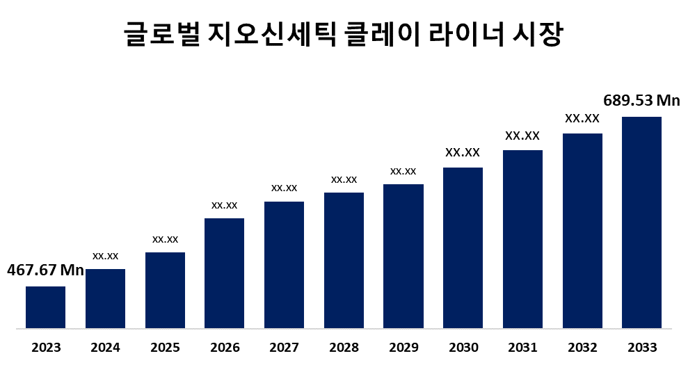 글로벌 토목 합성 점토 라이너 시장