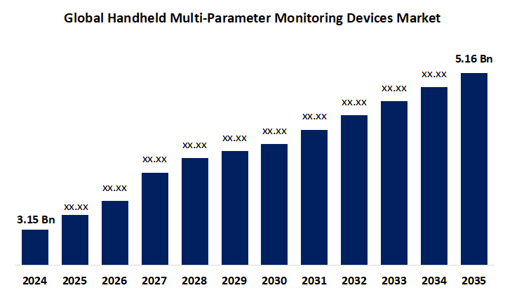 글로벌 휴대용 다중 매개변수 모니터링 장치 시장