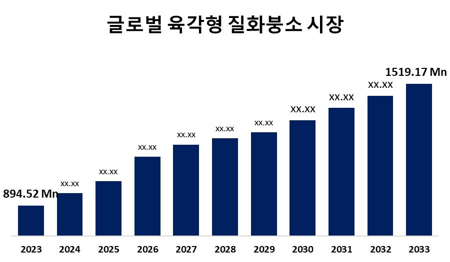 글로벌 육각형 질화붕소 시장