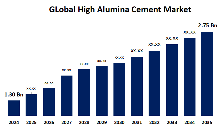 세계 고알루미나 시멘트 시장