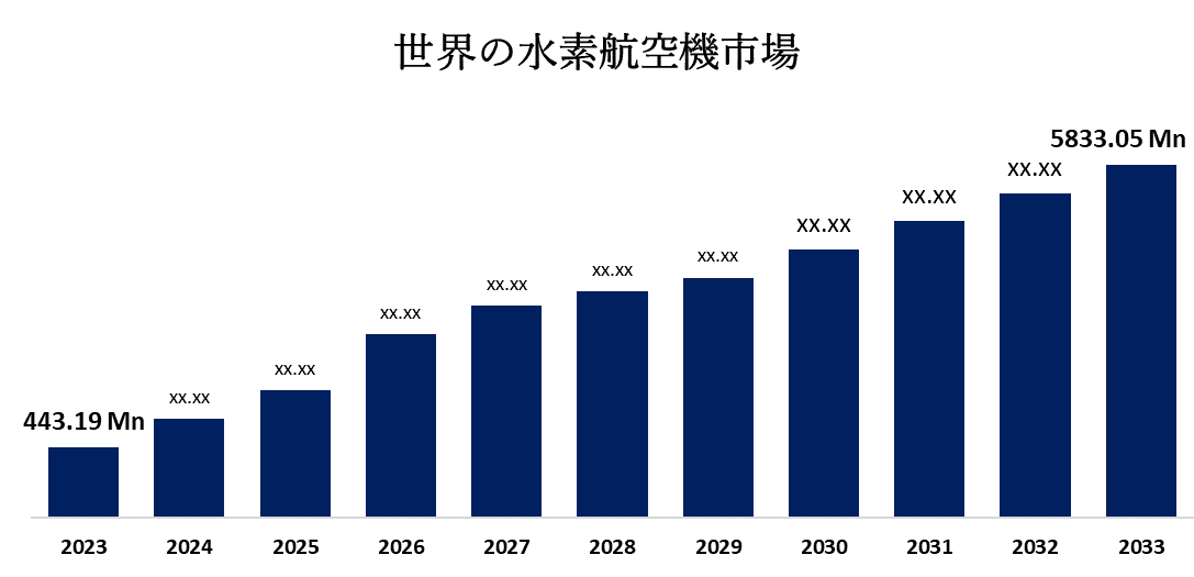 Global Hydrogen Aircraft Market 