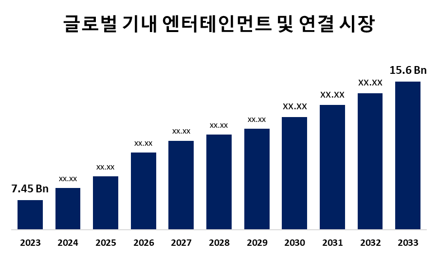 글로벌 기내 엔터테인먼트 및 연결 시장