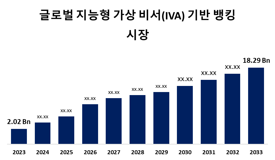 글로벌 지능형 가상 비서(IVA) 기반 뱅킹 시장