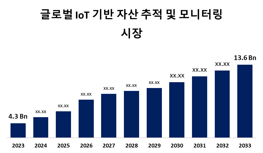 Global IoT-based Asset Tracking and Monitoring Market 