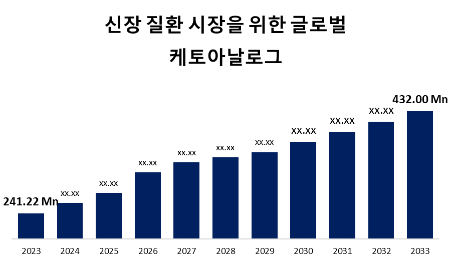 신장 질환 시장을 위한 글로벌 케토아날로그