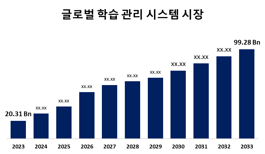 글로벌 학습 관리 시스템 시장