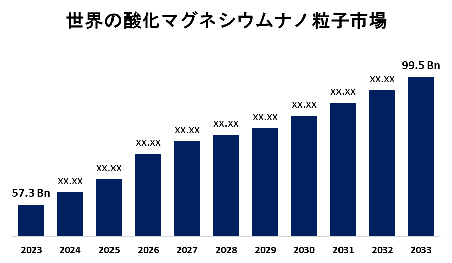Global Magnesium Oxide Nanoparticles Market 