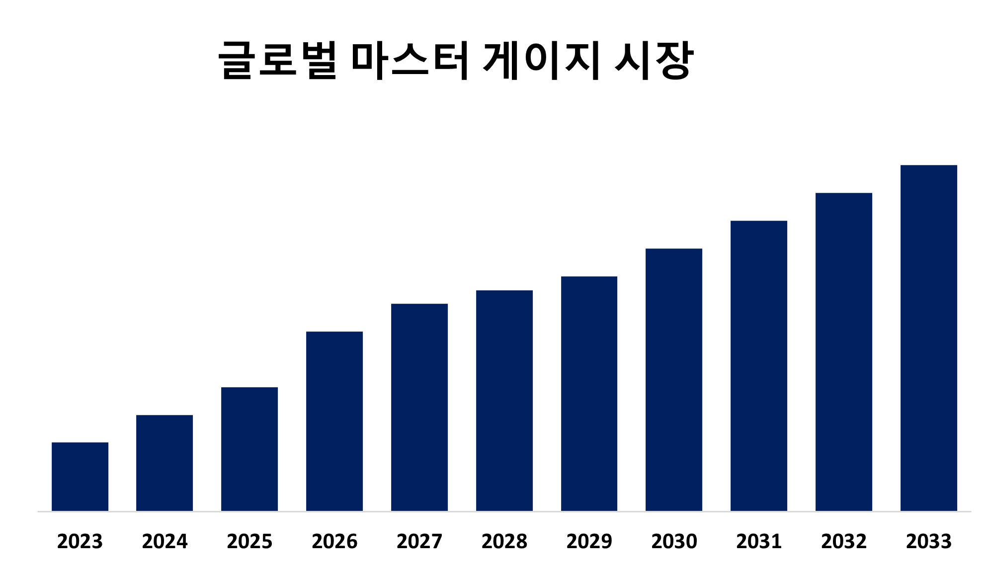 Global Master Gauge Market 