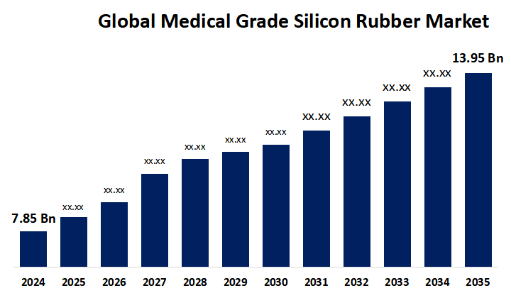 글로벌 의료용 실리콘 고무 시장