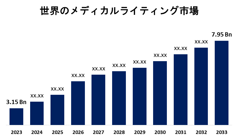 Global Medical Writing Market 