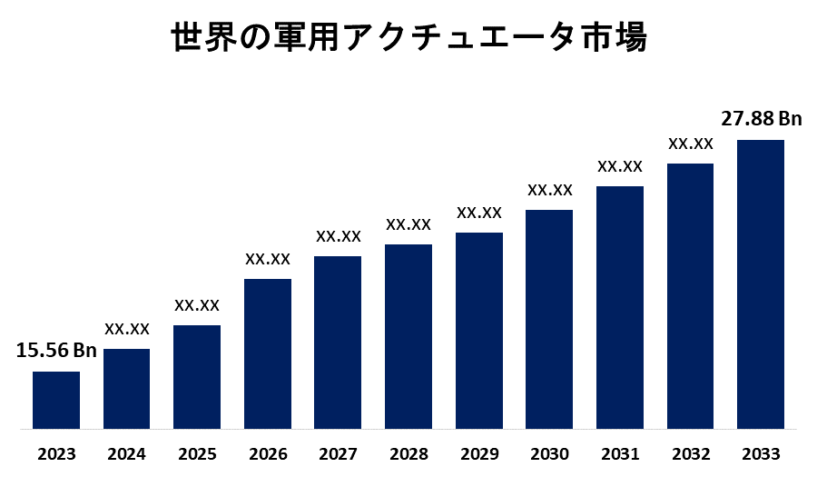 Global Military Actuators Market 