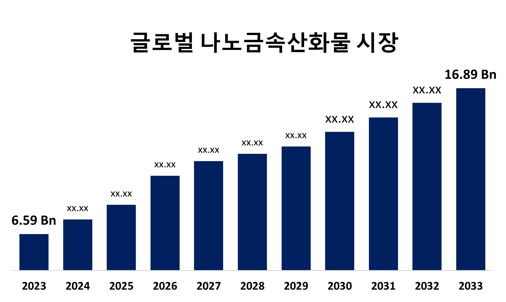 Global Nano Metal Oxide Market
