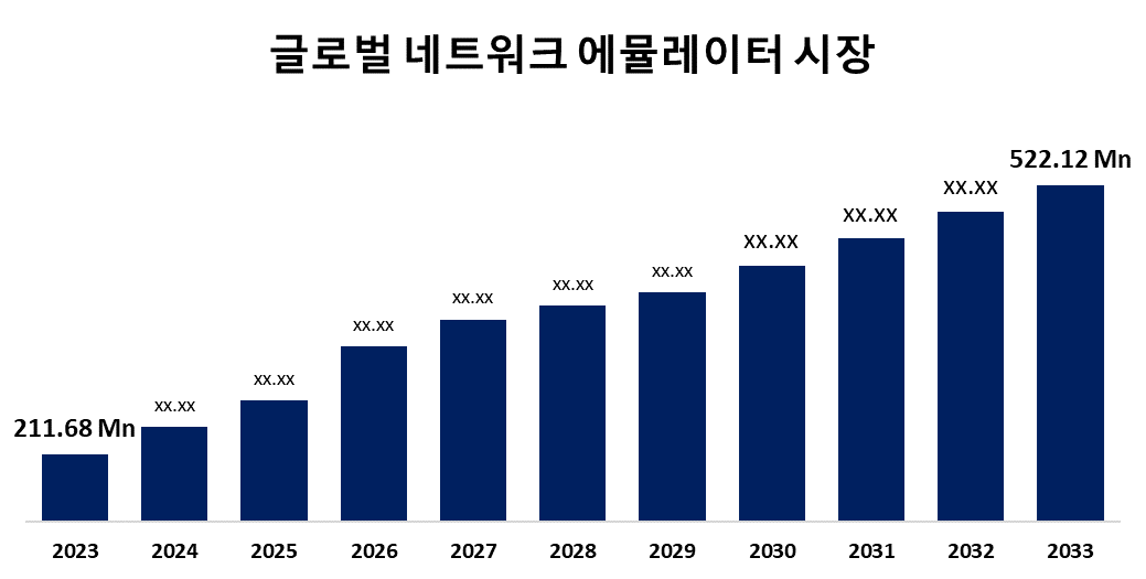 글로벌 네트워크 에뮬레이터 시장