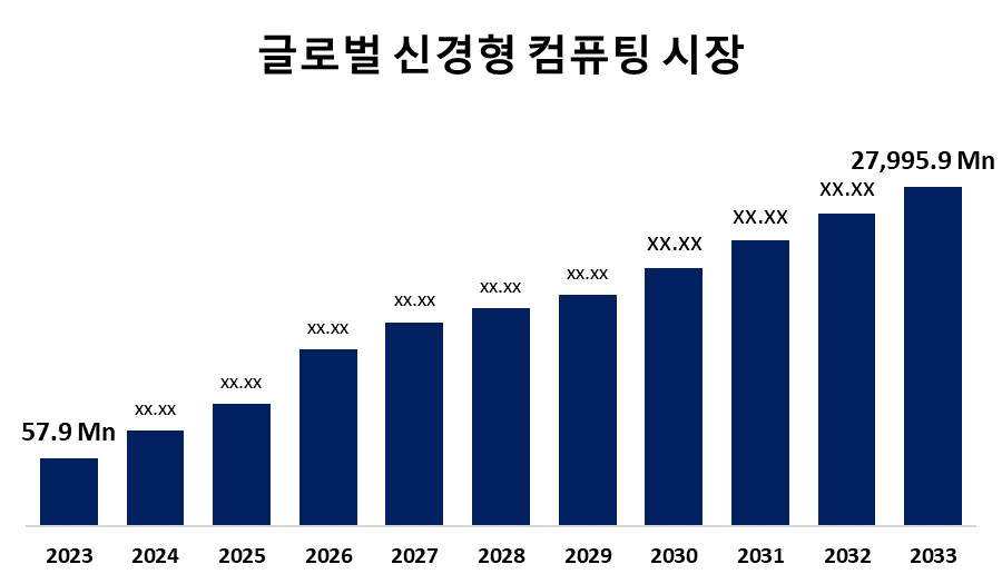 Global Neuromorphic Computing Market 