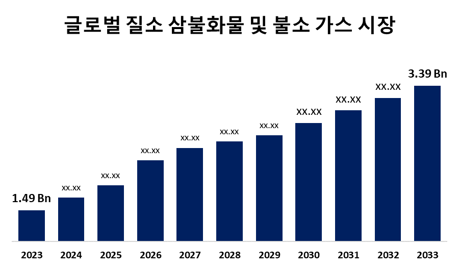 Global Nitrogen Trifluoride And Fluorine Gas Market 