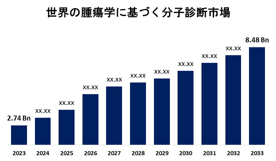 Global Oncology Based Molecular Diagnostics Market 