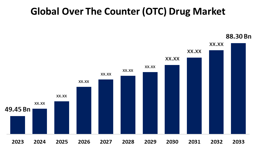글로벌 일반의약품(OTC) 시장