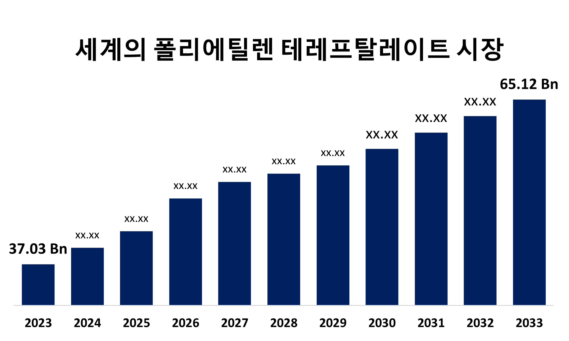 Global Polyethylene Terephthalate Market