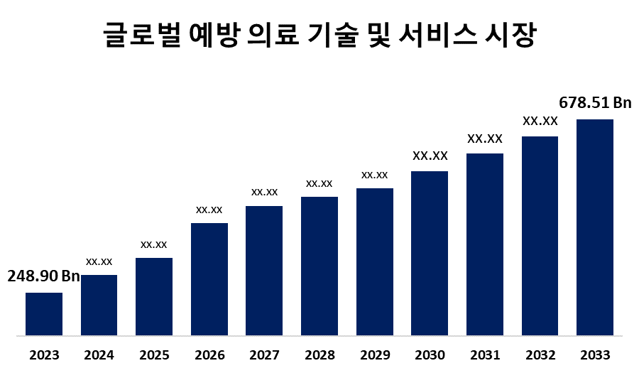 Global Preventive Healthcare Technologies and Services Market 