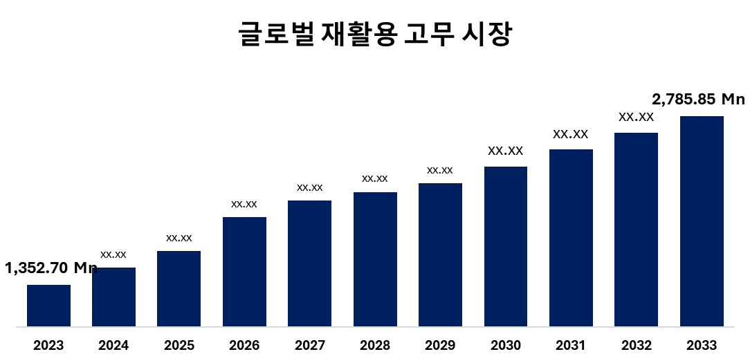 글로벌 재생 고무 시장