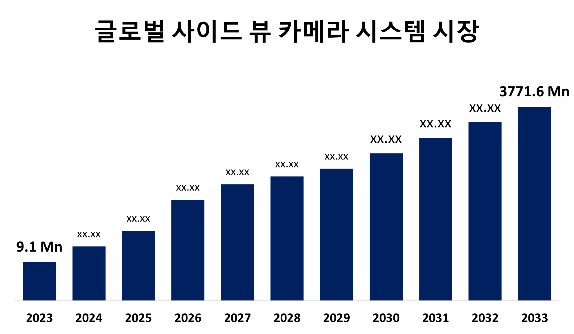 Global Side View Camera System Market