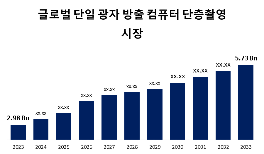 글로벌 단일 광자 방출 컴퓨터 단층촬영 시장