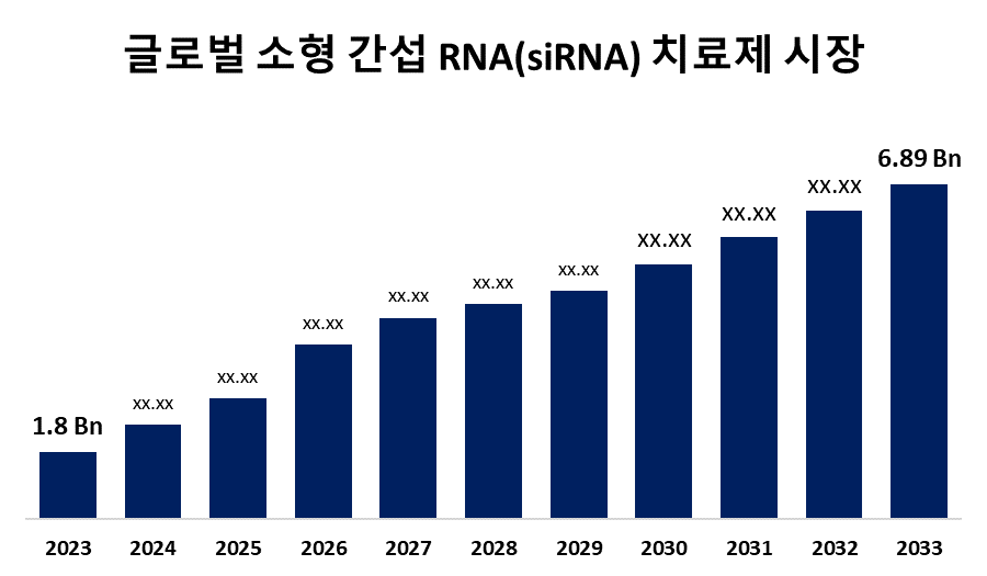 글로벌 소형 간섭 RNA(siRNA) 치료제