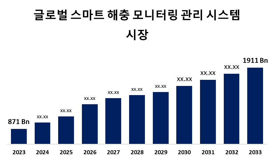 글로벌 스마트 해충 모니터링 관리 시스템 시장 