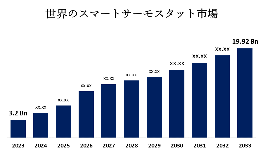 Global Smart Thermostat Market 