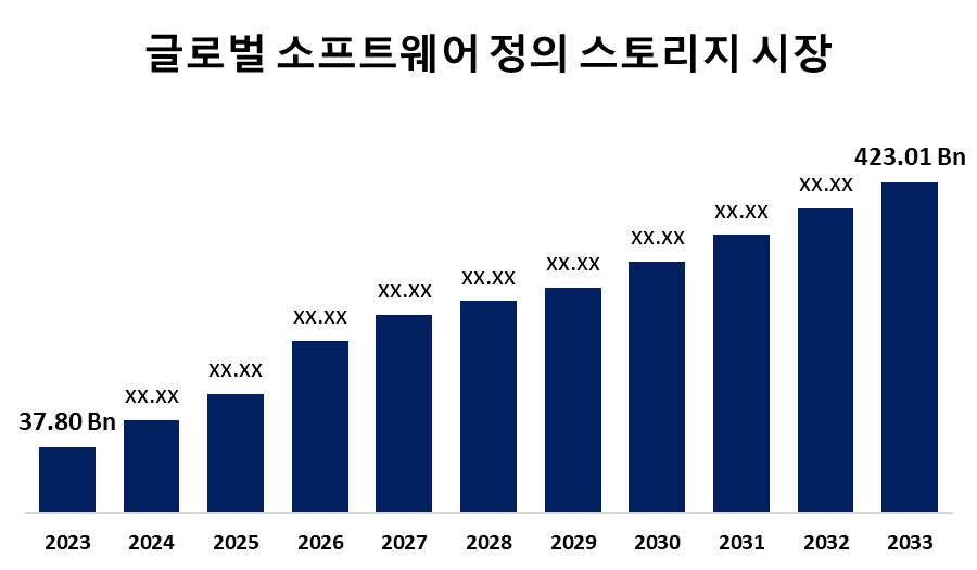 Global Software Defined Storage Market