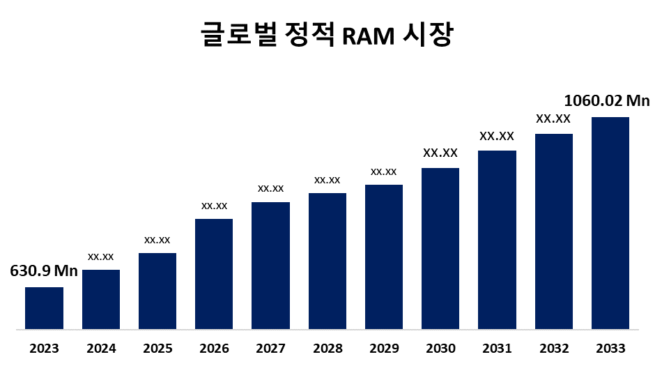 글로벌 정적 RAM 시장