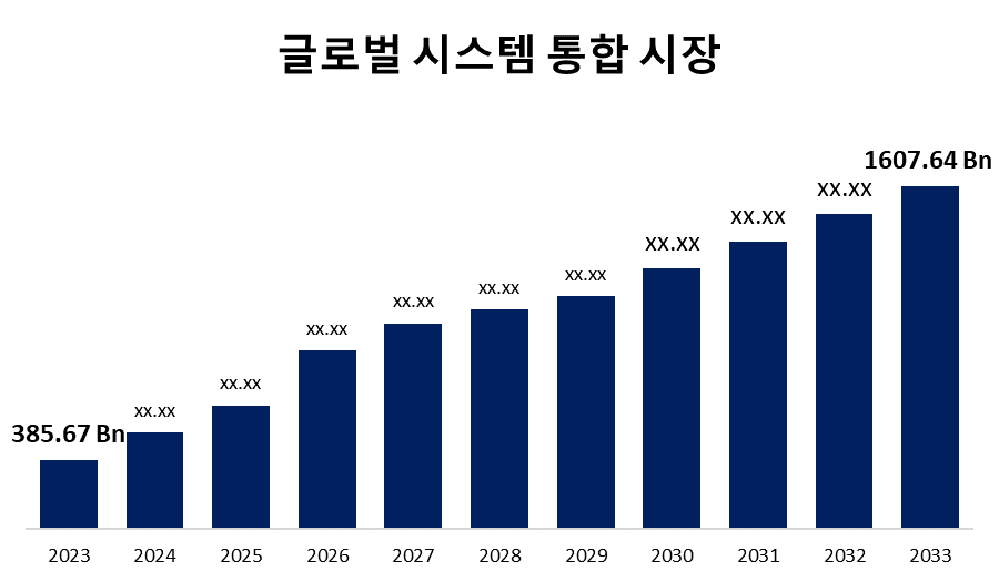 글로벌 시스템 통합 시장