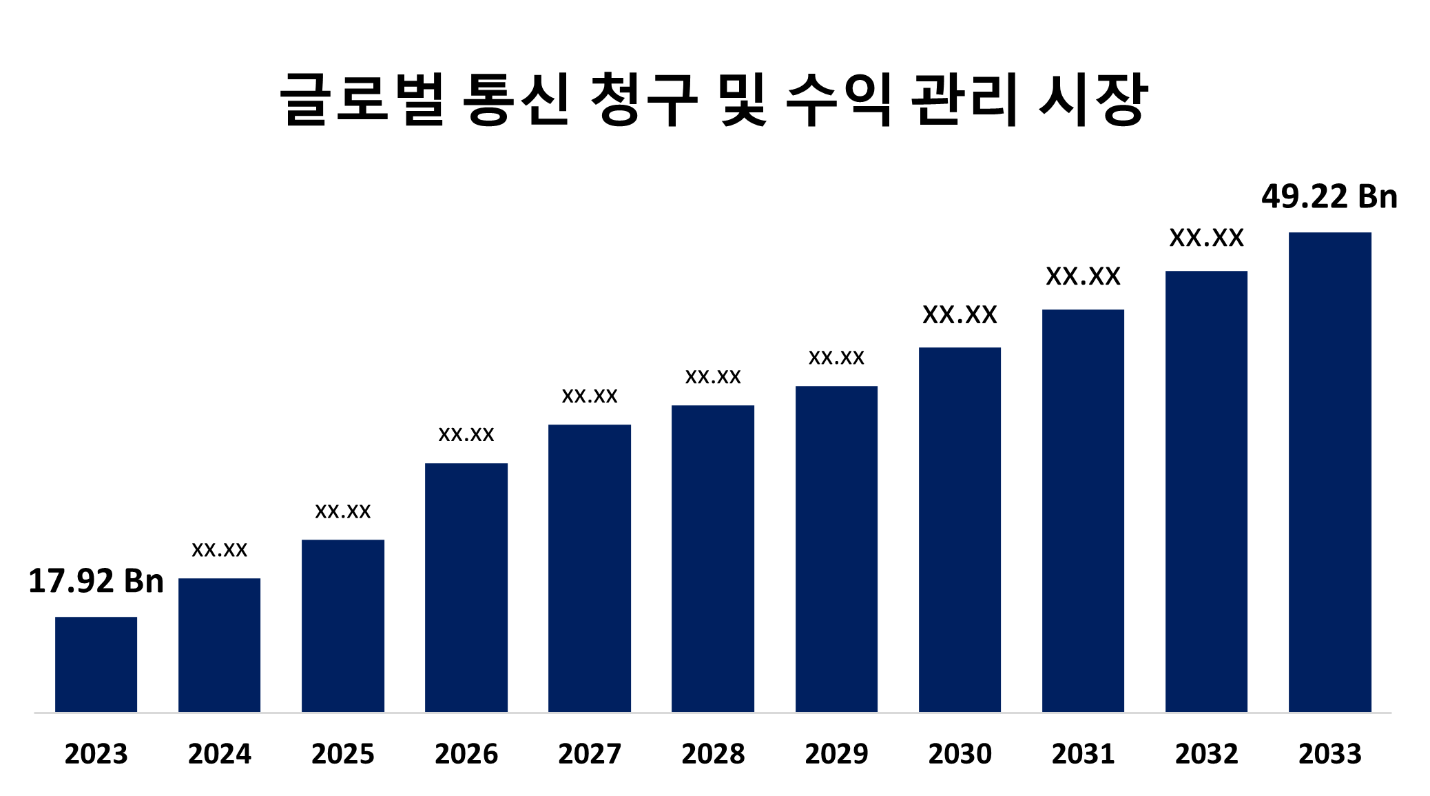 Global  Telecom Billing & Revenue Management Market