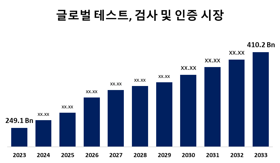 글로벌 테스트, 검사 및 인증 시장