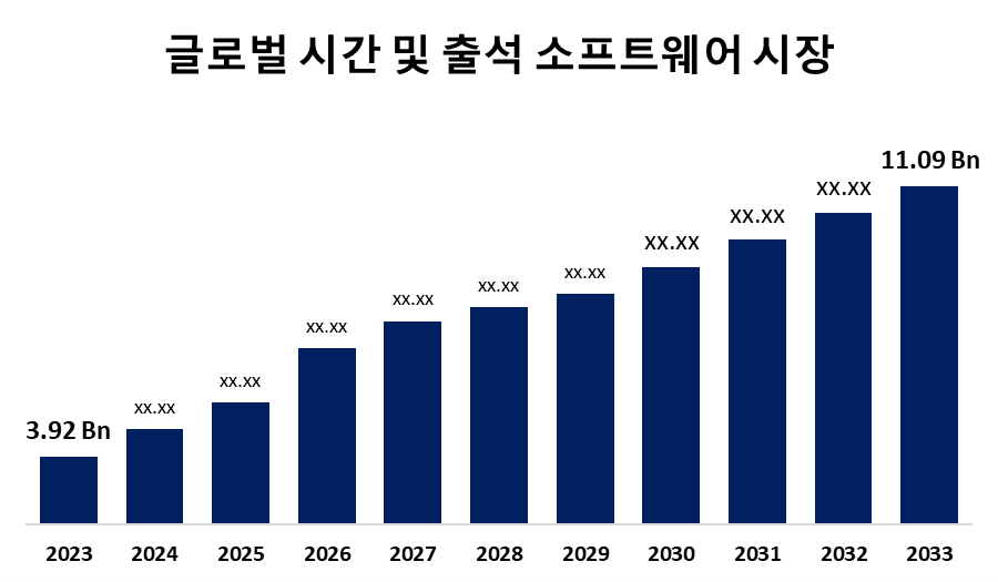 글로벌 시간 및 출석 소프트웨어 시장