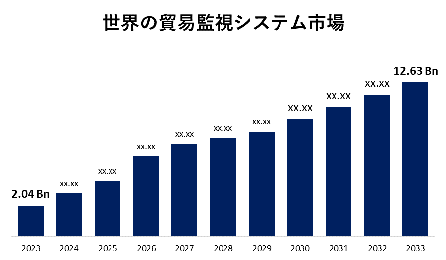 글로벌 무역 감시 시스템 시장