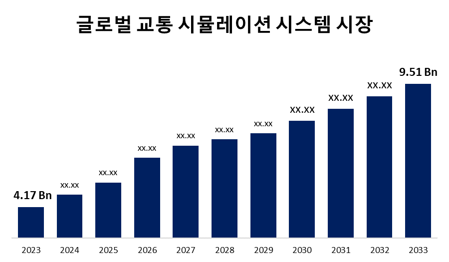 글로벌 교통 시뮬레이션 시스템 시장