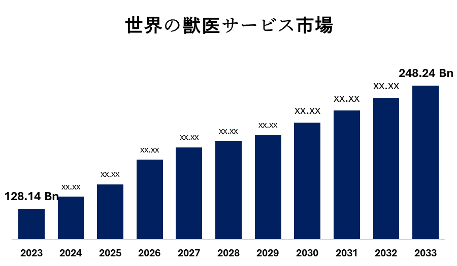 Global Veterinary Services Market 