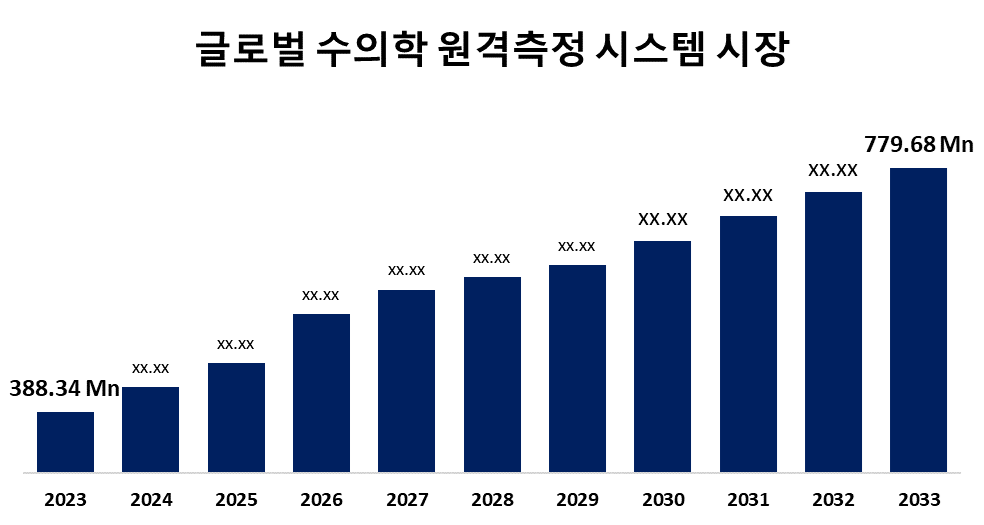 글로벌 수의학 원격측정 시스템 시장