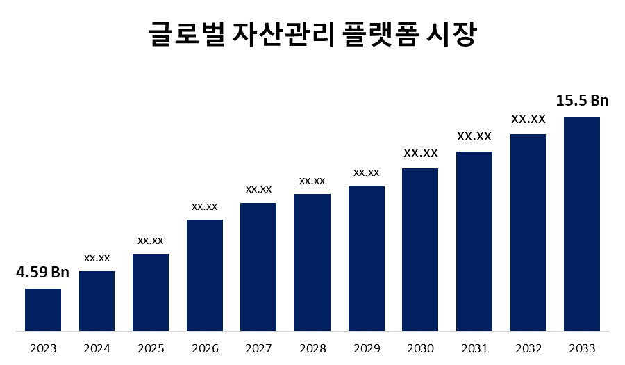 글로벌 자산관리 플랫폼 시장