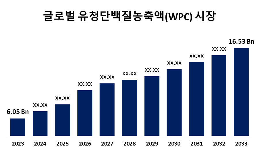 Global Whey Protein Concentrate (WPC) Market 