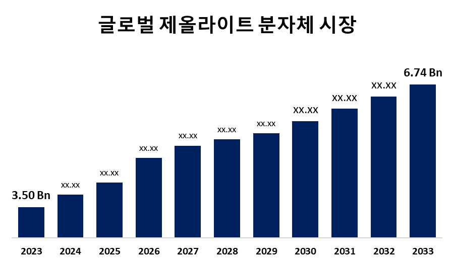 글로벌 제올라이트 분자체 시장