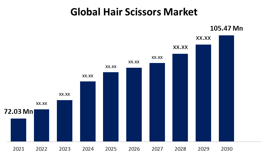 Hair Scissors Market