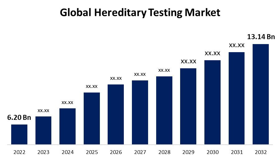 Hereditary Testing Market