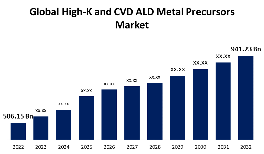 High-K and CVD ALD Metal Precursors Market
