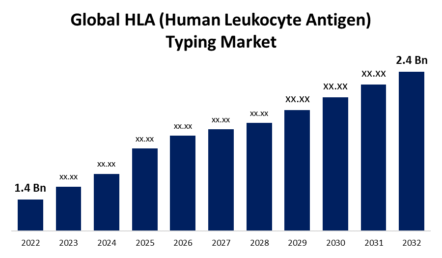 HLA (Human leukocyte antigen) Typing Market