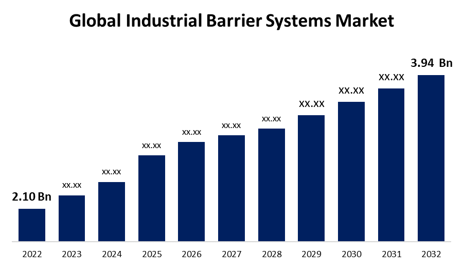 Industrial barrier systems Market