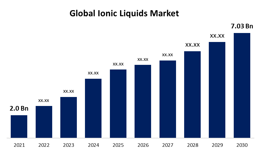 Ionic Liquids Market 