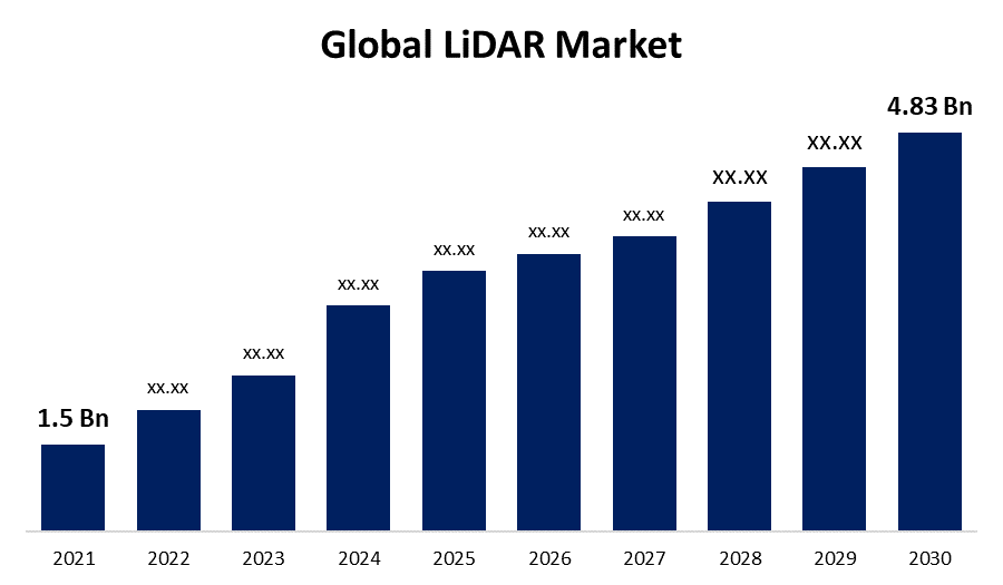 글로벌 LiDAR 시장
