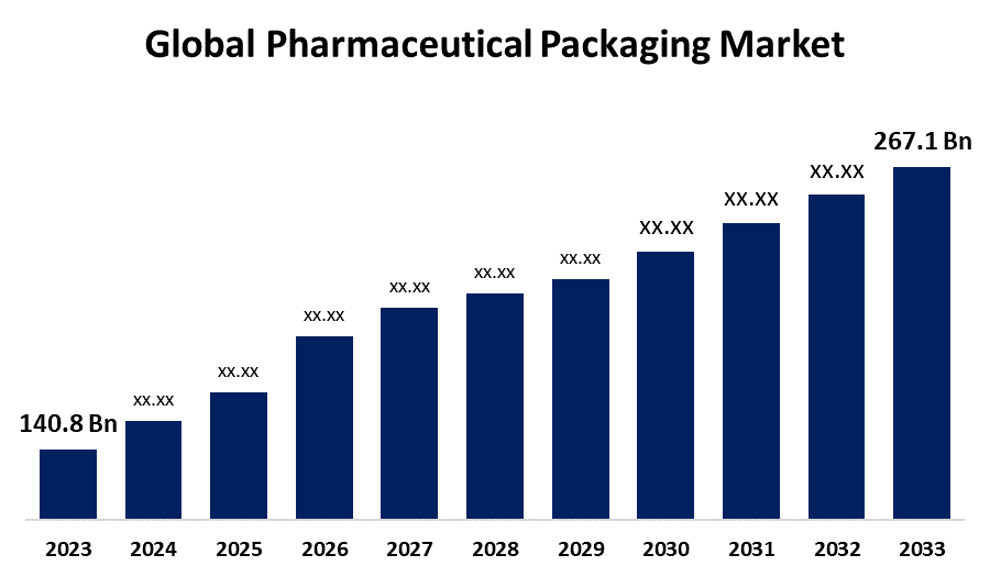 Pharmaceutical Packaging Market